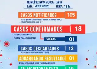 Salta de 6 para 18 o número de casos do coronavírus em Nova Viçosa