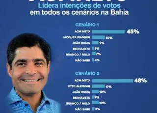 Sandro Régis diz que pesquisa reflete confiança em ACM Neto