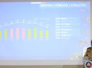 Segurança: Baixo número de ocorrências e oito prisões pelo Reconhecimento Facial são contabilizados no quarto dia do Carnaval