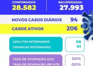 Sete pessoas estão internadas com covid-19 em Teixeira de Freitas; Entre elas 1 criança e 2 gestantes