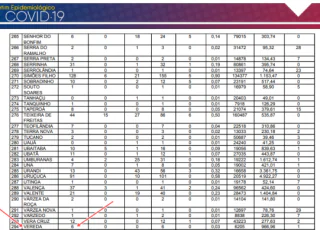 Sobe para 06 o numero de infectados pelo Covid 19 em Vereda