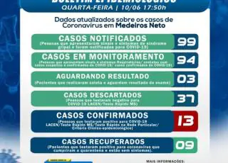 13 os casos de Covid-19 são confirmados; profissional da saúde testa positivo e SMS declara transmissão comunitária em Medeiros Neto