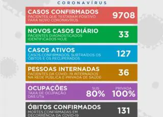 Sobe para 131 o número de mortes por Covid-19 em Teixeira de Freitas