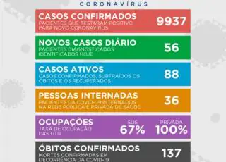 Sobe para 137 o número de mortes por Covid-19 em Teixeira de Freitas