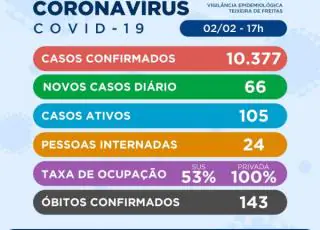 Sobe para 143 o número de mortes por coronavírus em Teixeira de Freitas