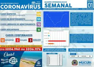 Sobe para 18 o número de casos confirmados de coronavírus em Mucuri