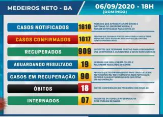 Sobe para 18 o número de mortes por Covid-19 em Medeiros Neto