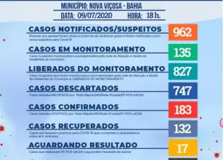 Sobe para 183 os casos positivos de Covid-19 em Nova Viçosa