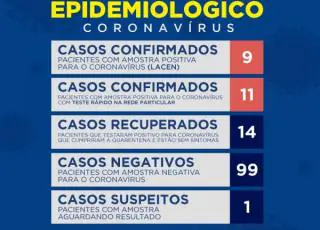Sobe para 20 os casos confirmados do Covis 19 em Teixeira de Freitas