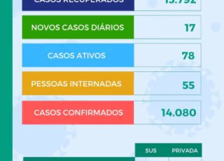 Sobe para 210 o número de mortes por Covid-19 em Teixeira de Freitas