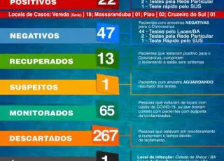 Sobe para 22 os casos positivos de Covid-19 em Vereda