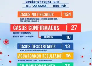 Sobe para 27 os casos do Covid 19 em Nova Viçosa