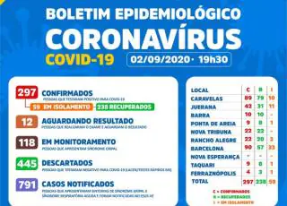 Sobe para 297 os casos confirmados de coronavírus em Caravelas