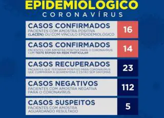 Sobe para 30 o número de infectados pelo Covid-19 em Teixeira de Freitas