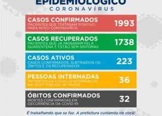 Sobe para 32 o número de mortes por Covid-19 em Teixeira de Freitas