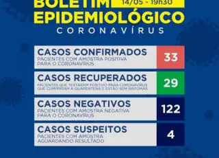 Sobe para 33 o numero de infectados pelo Covid-19 em Teixeira de Freitas. Veja os bairros com infectados