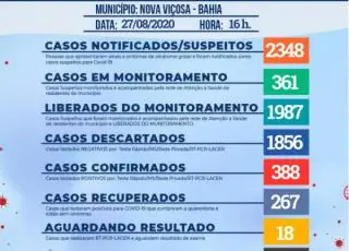 Sobe para 388 os casos positivos de Covid-19 em Nova Viçosa