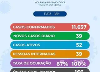 Sobe para 39 os pacientes internados por Covid 19 em Teixeira de Freitas,19 estão na UTI