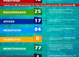 Sobe para 42 os casos confirmados de coronavírus em Vereda