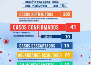 Sobe para 41 os casos do Covid-19 em Nova Viçosa