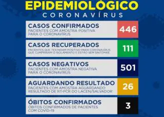 Sobe para 446 os casos do Covid 19 em Teixeira de Freitas com o registro de mais uma morte