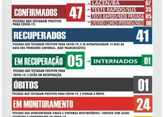 Sobe para 47 os casos de coronavírus em Ibirapuã