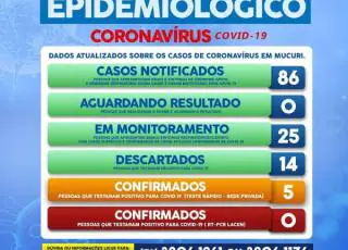 Sobe para 5 o número de contaminados pelo coronavírus em Mucuri