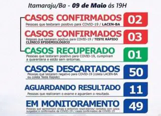 Sobe para 5 o número de infectados pelo Covid-19 em Itamaraju