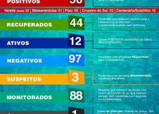 Sobe para 56 os casos confirmados de coronavírus em Vereda