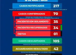 Sobe para 70 o número de casos confirmados do coronavírus eu Eunápolis