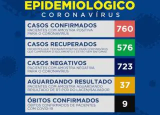 Sobe para 760 os casos de Covid 19 com 09 mortes em Teixeira de Freitas