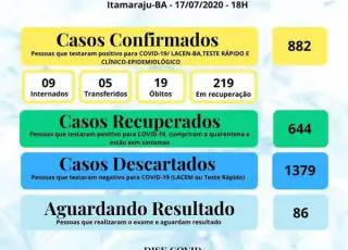 Sobe para 882 os casos confirmados de coronavírus em Itamaraju