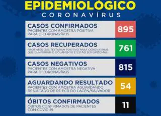 Sobe para 895 casos do Covid-19 em Teixeira de Freitas. Confira a relação por bairro