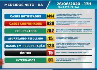 Sobe para 920 os casos confirmados de coronavírus em Medeiros Neto