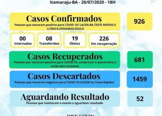 Sobe para 926 os casos confirmados de coronavírus em Itamaraju