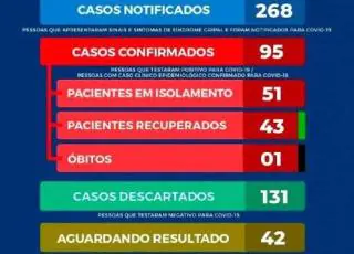 Sobe para 95 a número de casos do coronavírus em Eunápolis