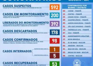 Sobe para 98 o número de casos do Covid-19 em Mucuri