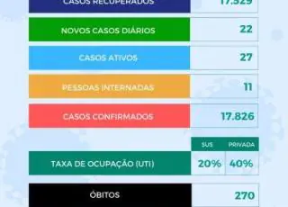 Taxa de ocupação dos leitos de UTI cai para 20% em Teixeira de Freitas