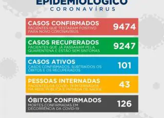 Teixeira confirma mais uma morte e 65 novos casos do Covid 19