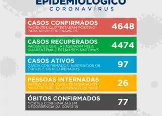 Teixeira de Freitas chega a 4648 casos positivos do Covid-19, 26 pacientes continuam internados