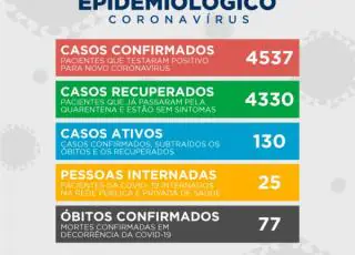 Teixeira de Freitas confirma mais 61 casos positivos do Covid-19, 25 pacientes continuam internados