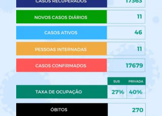 Teixeira de Freitas registra 11 casos de covid-19. Ocupação dos leitos cai para 27% SUS e 40% privada