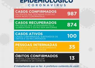 Teixeira de Freitas registra 13° óbito e 73 novos casos positivos do Covid-19; total são de 987