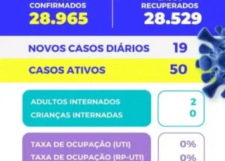 Teixeira de Freitas registra 19 novos casos de covid-19