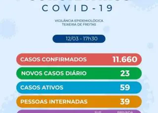 Teixeira de Freitas registra 23 novos casos do Covid-19