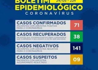 Teixeira de Freitas registra 71 casos positivos do Covid-19 neste domingo (24)