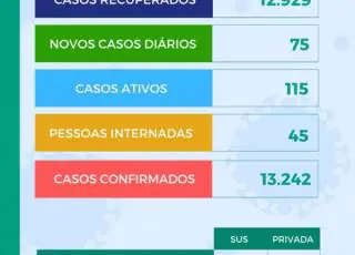 Teixeira de Freitas registra 75 novos casos do Covid-19 e continua com 100% dos leitos ocupados