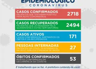 Teixeira de Freitas registra mais 26 casos do Covid-19, 27 continuam internados