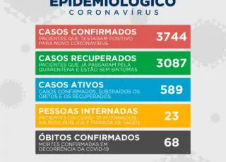 Teixeira de Freitas registra mais 65 novos casos do Covid 19