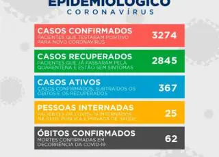 Teixeira de Freitas registra mais 81 casos suspeitos do Covid-19, total chega a 3274